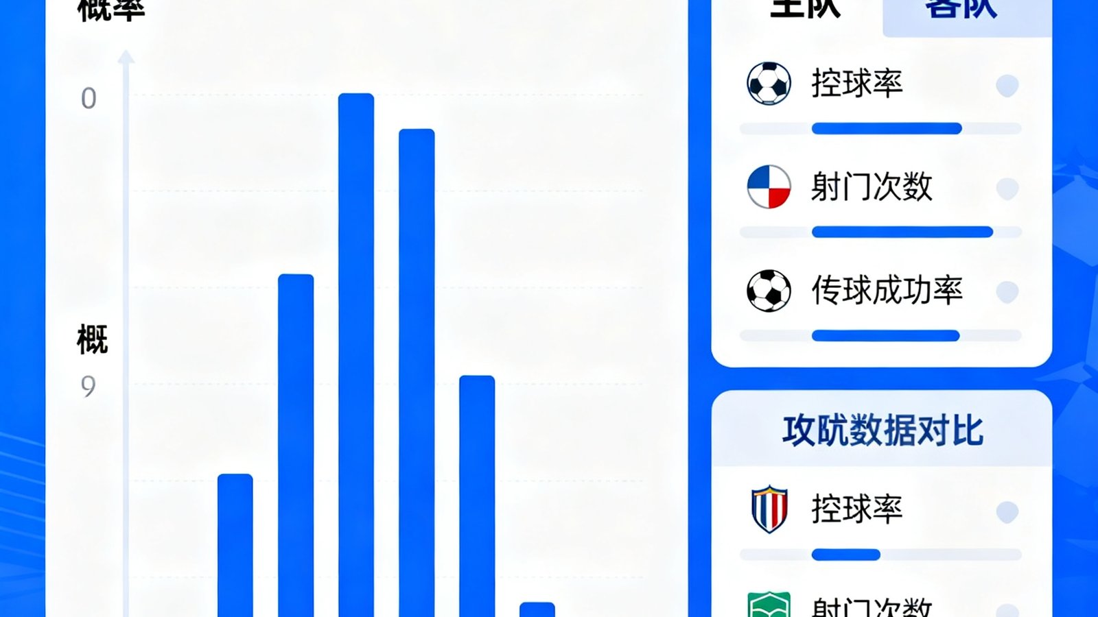 世界杯比分预测数据模型界面，显示概率分布柱状图和双方攻防数据对比